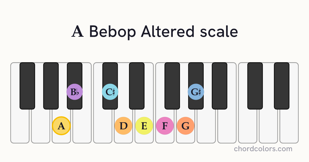 A Bebop Altered scale on piano shown as colored note dots