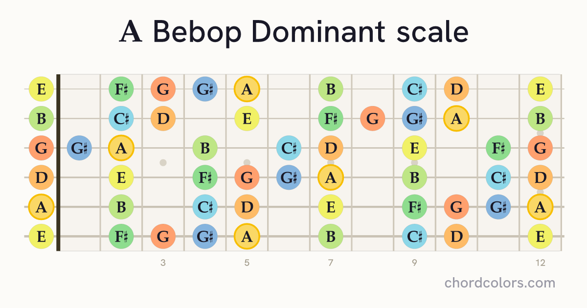 A Bebop Dominant scale on guitar shown as colored note dots