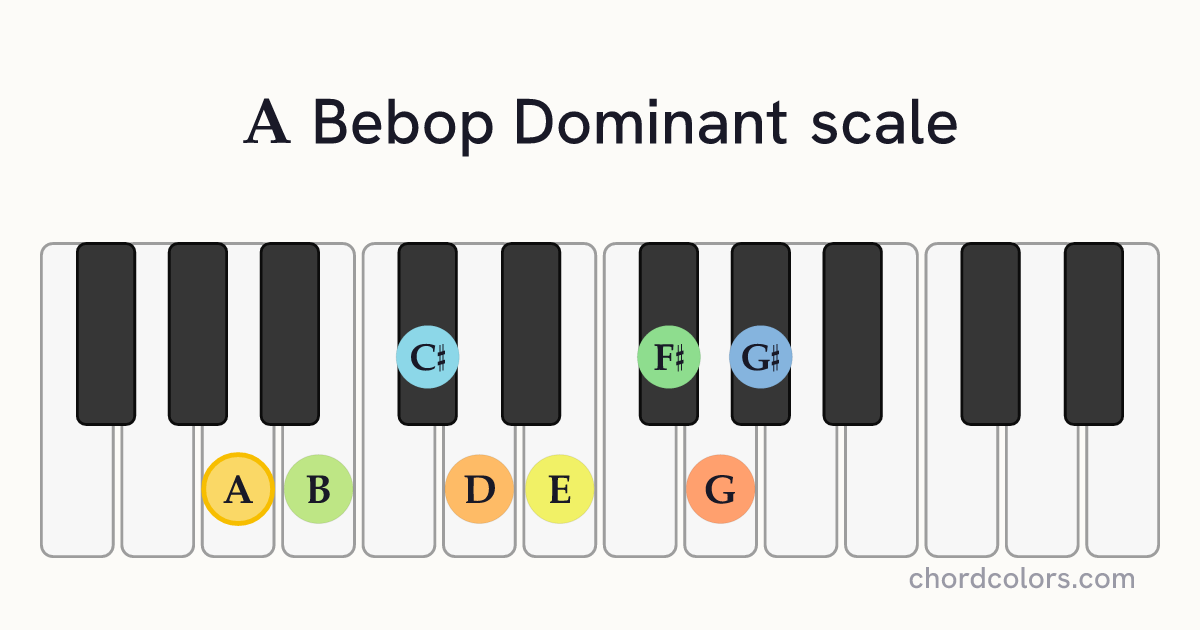 A Bebop Dominant scale on piano shown as colored note dots