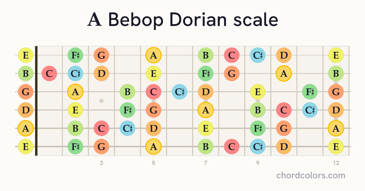 A Bebop Dorian scale on guitar shown as colored note dots