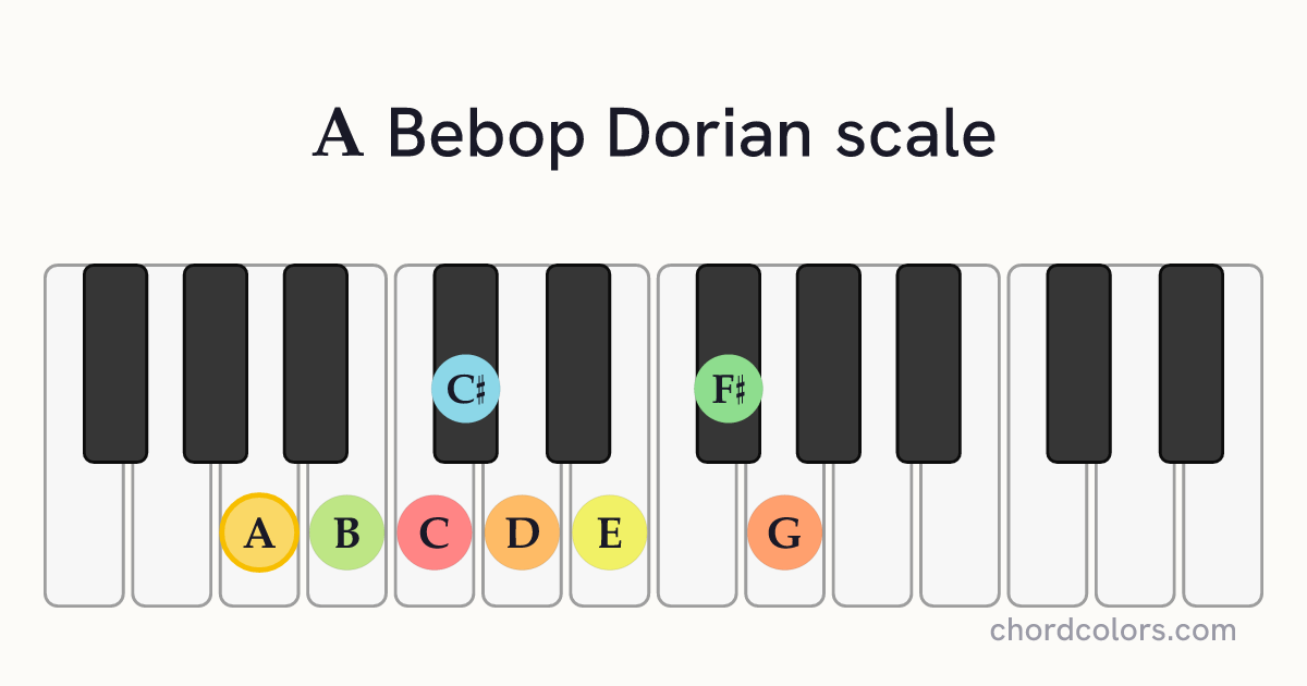 A Bebop Dorian scale on piano shown as colored note dots
