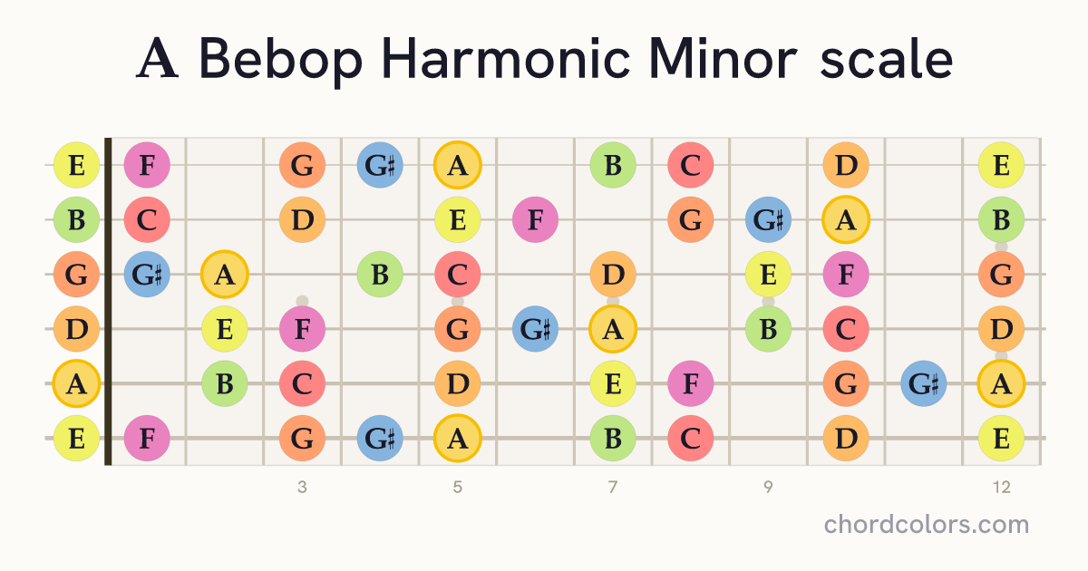 A Bebop Harmonic Minor scale on guitar shown as colored note dots