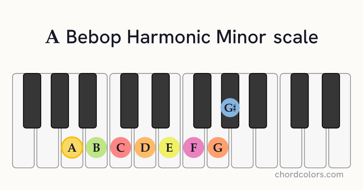 A Bebop Harmonic Minor scale on piano shown as colored note dots