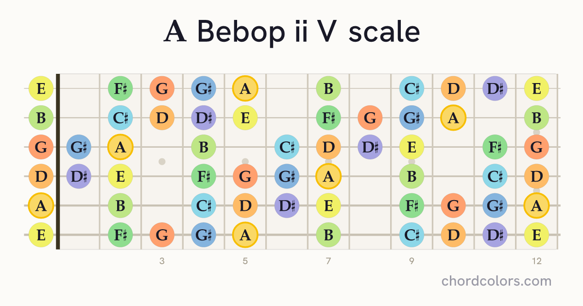 A Bebop ii V scale on guitar shown as colored note dots