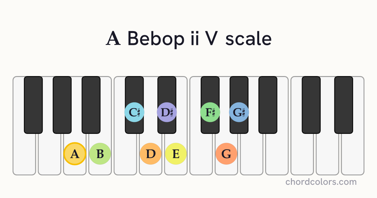 A Bebop ii V scale on piano shown as colored note dots