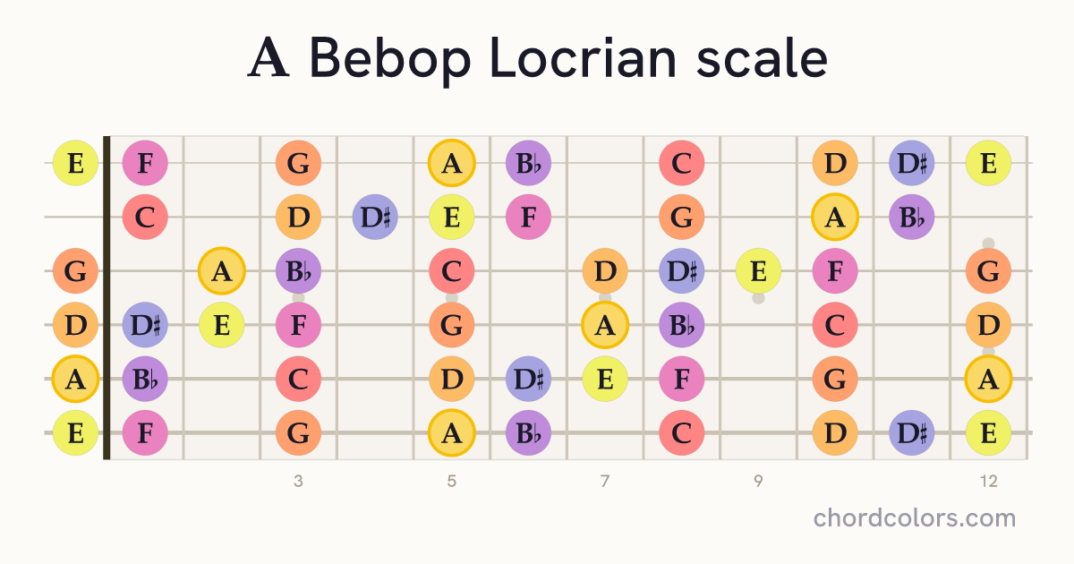 A Bebop Locrian scale on guitar shown as colored note dots