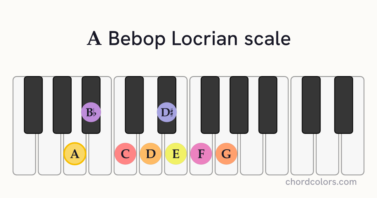 A Bebop Locrian scale on piano shown as colored note dots