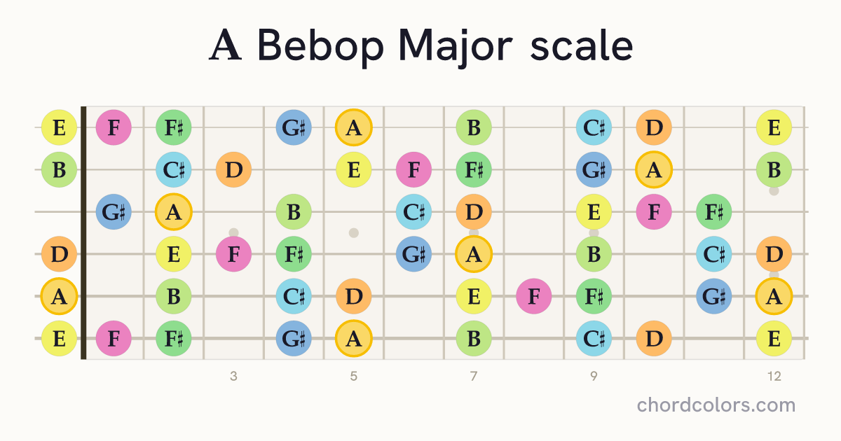 A Bebop Major scale on guitar shown as colored note dots