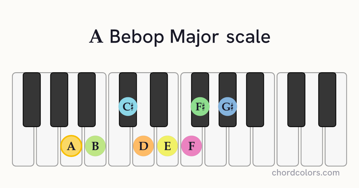 A Bebop Major scale on piano shown as colored note dots
