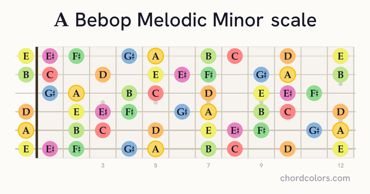 A Bebop Melodic Minor scale on guitar shown as colored note dots
