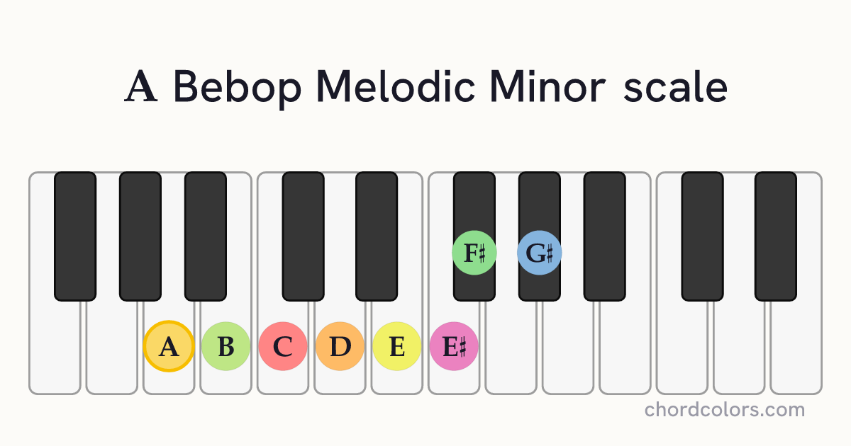 A Bebop Melodic Minor scale on piano shown as colored note dots