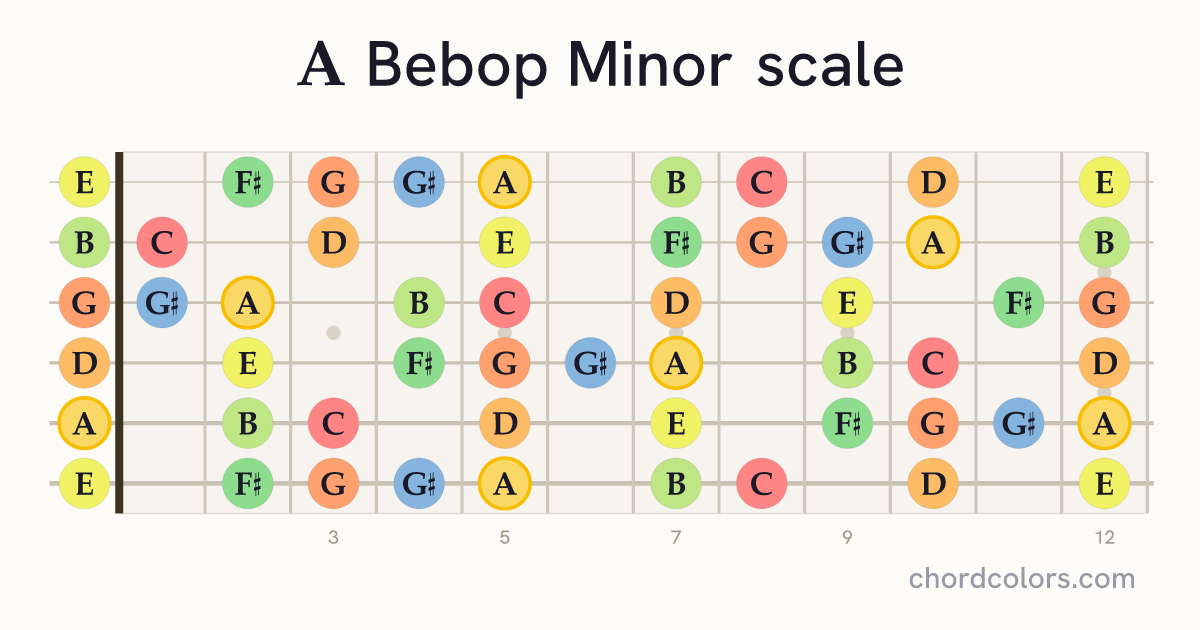A Bebop Minor scale on guitar shown as colored note dots