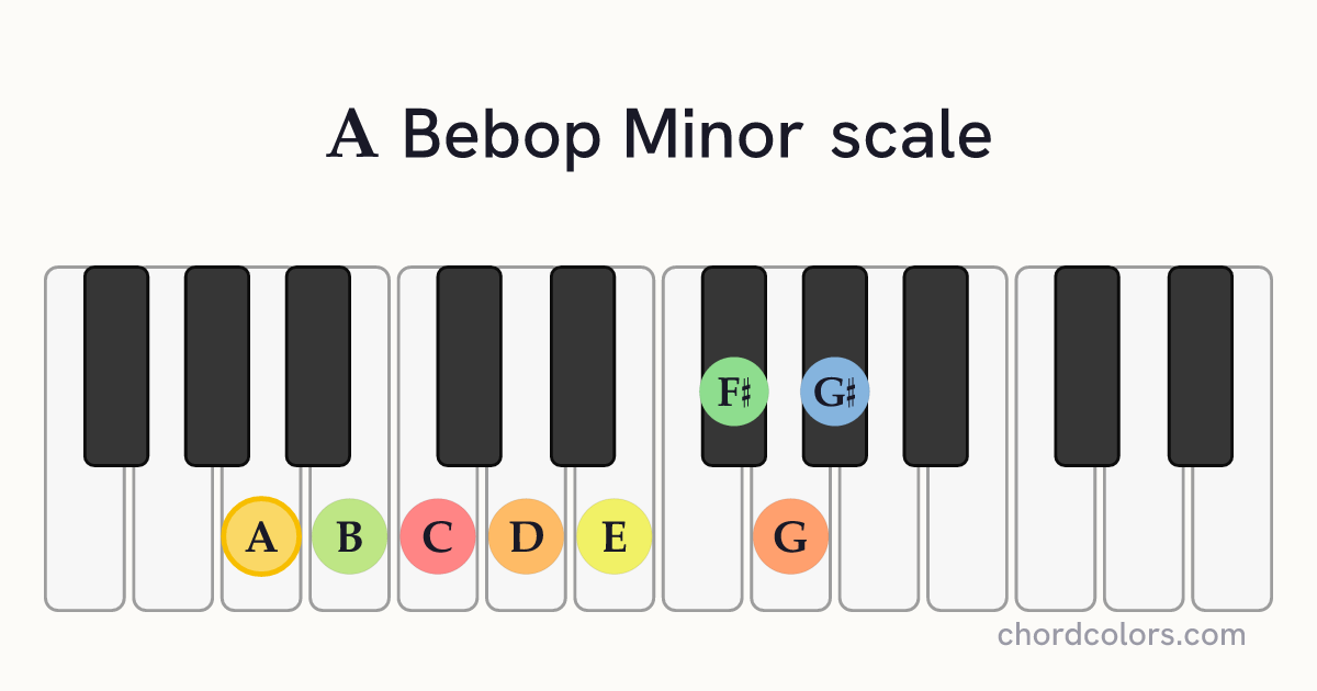 A Bebop Minor scale on piano shown as colored note dots