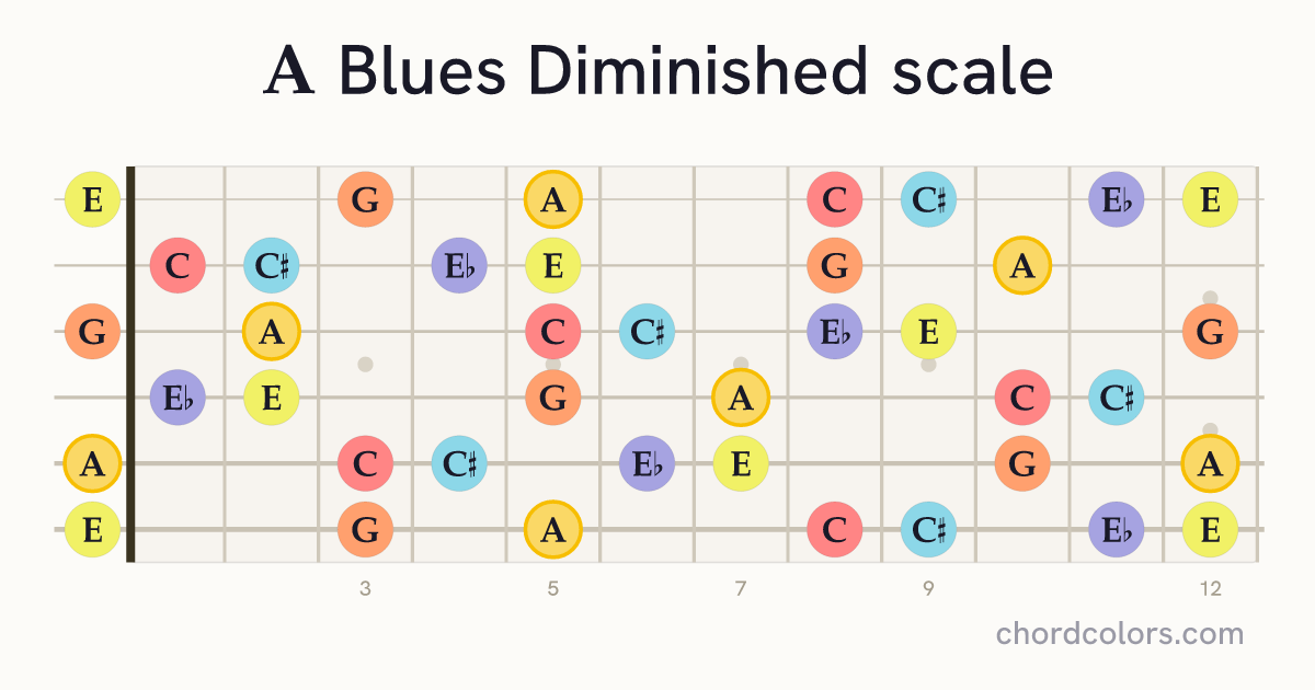 A Blues Diminished scale on guitar shown as colored note dots
