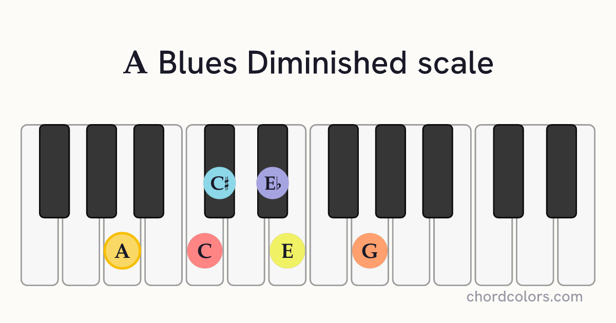 A Blues Diminished scale on piano shown as colored note dots
