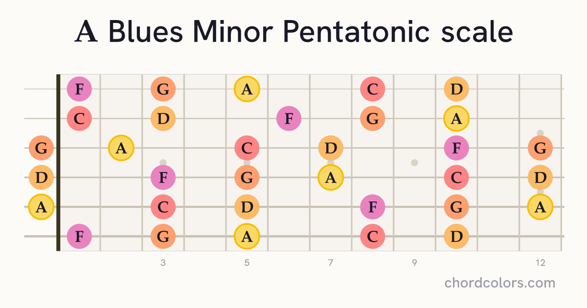 A Blues Minor Pentatonic scale on guitar shown as colored note dots