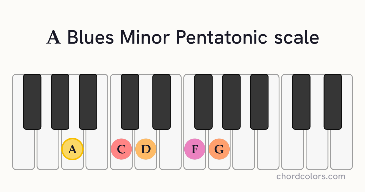 A Blues Minor Pentatonic scale on piano shown as colored note dots