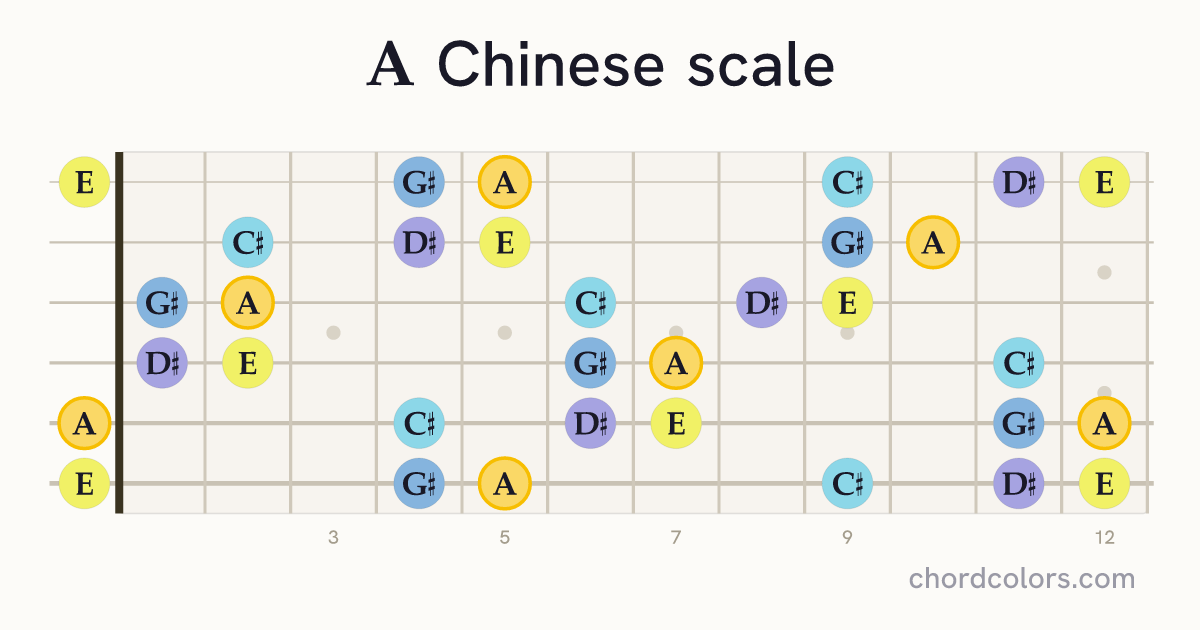 A Chinese scale on guitar shown as colored note dots