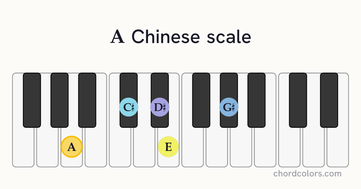A Chinese scale on piano shown as colored note dots