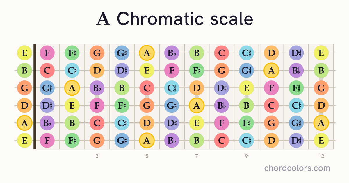 A Chromatic scale on guitar shown as colored note dots