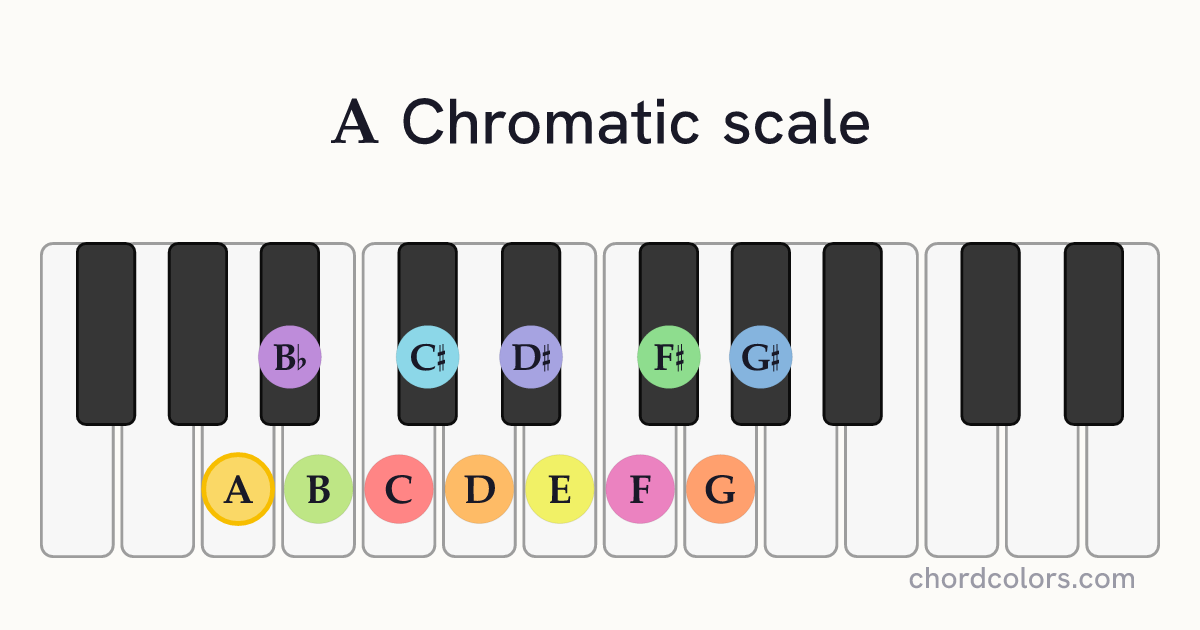A Chromatic scale on piano shown as colored note dots