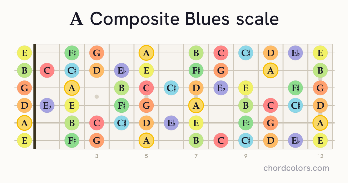 A Composite Blues scale on guitar shown as colored note dots