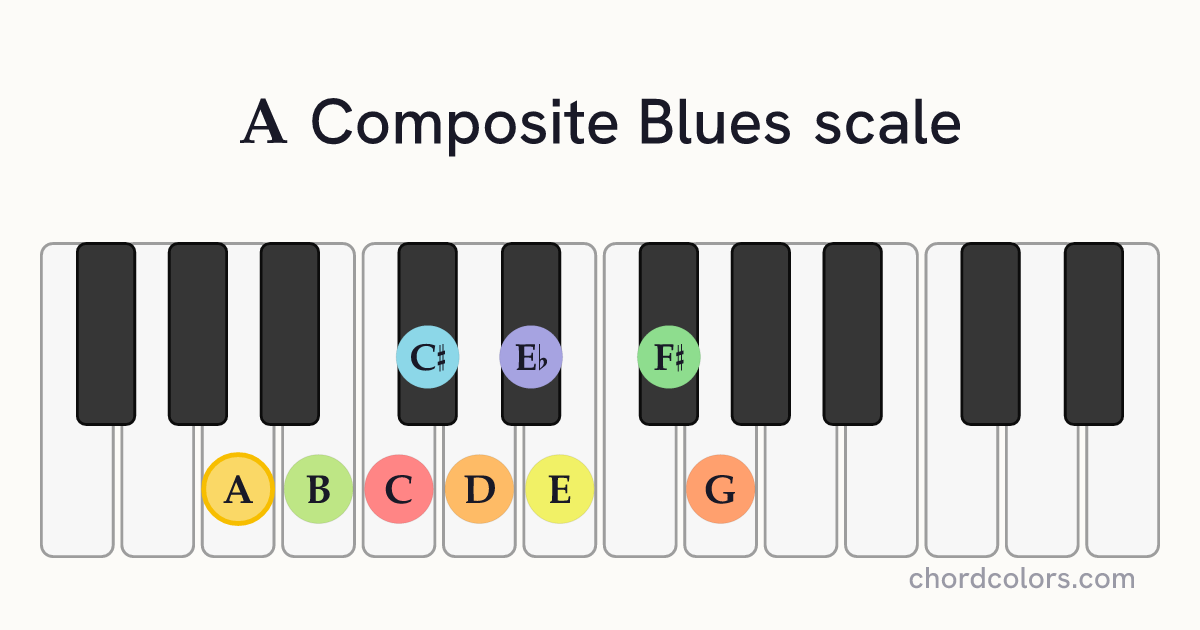 A Composite Blues scale on piano shown as colored note dots