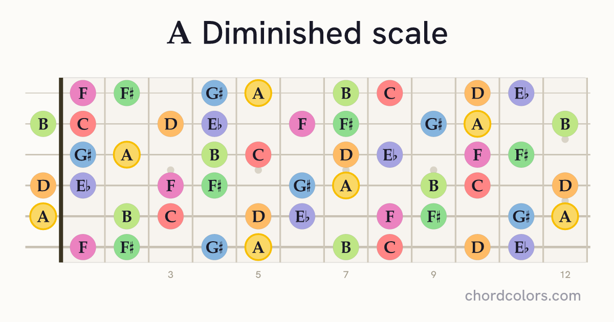 A Diminished scale on guitar shown as colored note dots