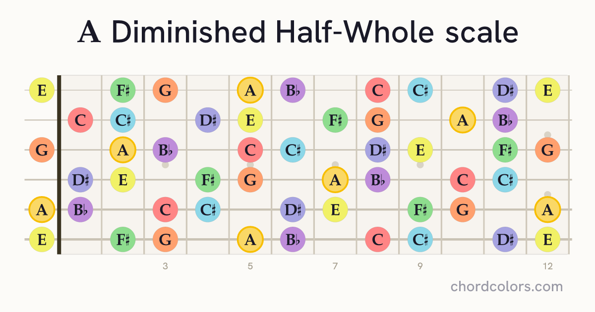 A Diminished Half-Whole scale on guitar shown as colored note dots