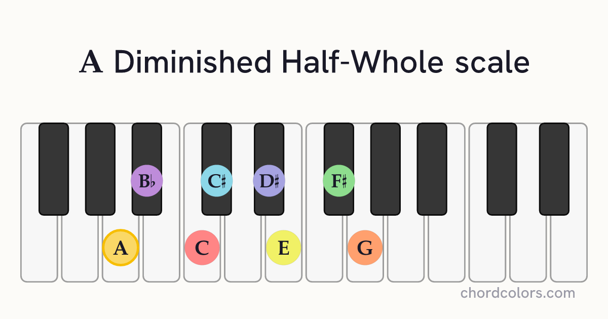 A Diminished Half-Whole scale on piano shown as colored note dots