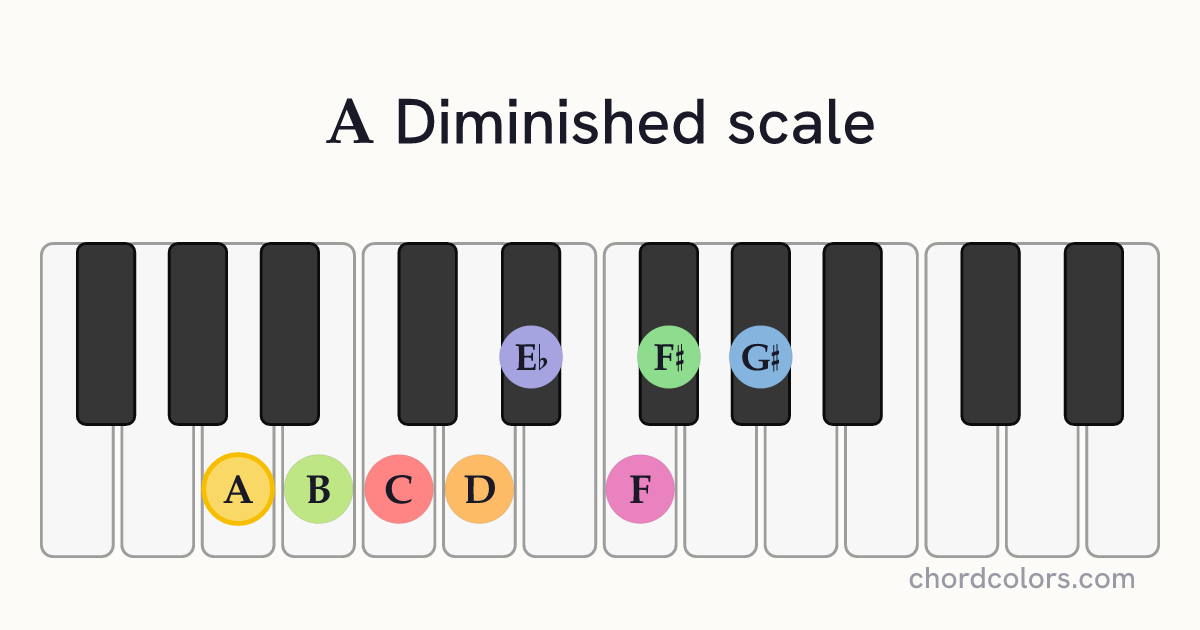 A Diminished scale on piano shown as colored note dots