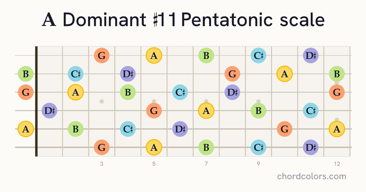 A Dominant #11 Pentatonic scale on guitar shown as colored note dots