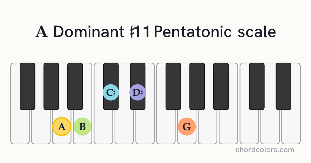 A Dominant #11 Pentatonic scale on piano shown as colored note dots