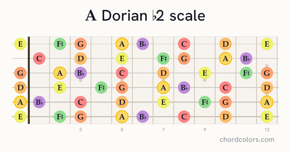 A Dorian b2 scale on guitar shown as colored note dots
