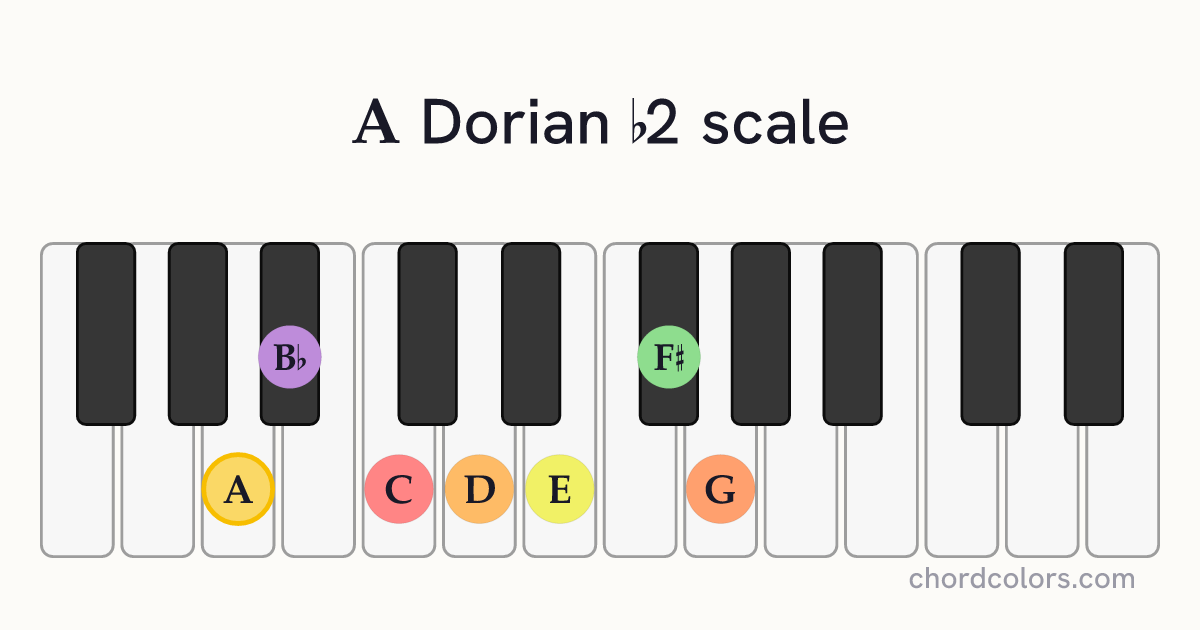 A Dorian b2 scale on piano shown as colored note dots