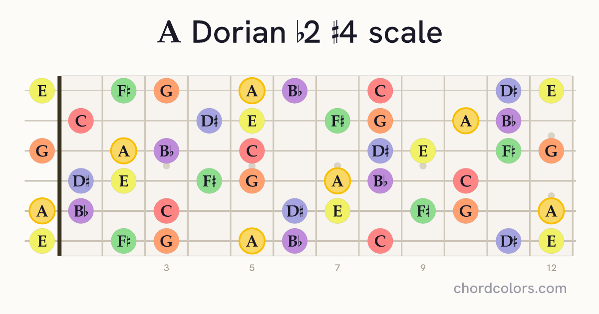 A Dorian b2 #4 scale on guitar shown as colored note dots