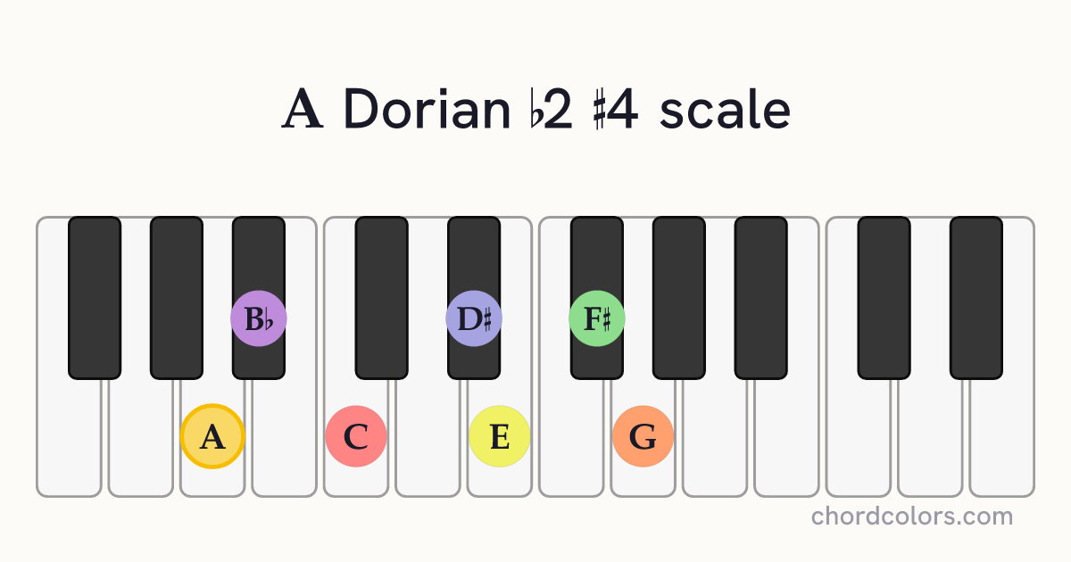 A Dorian b2 #4 scale on piano shown as colored note dots