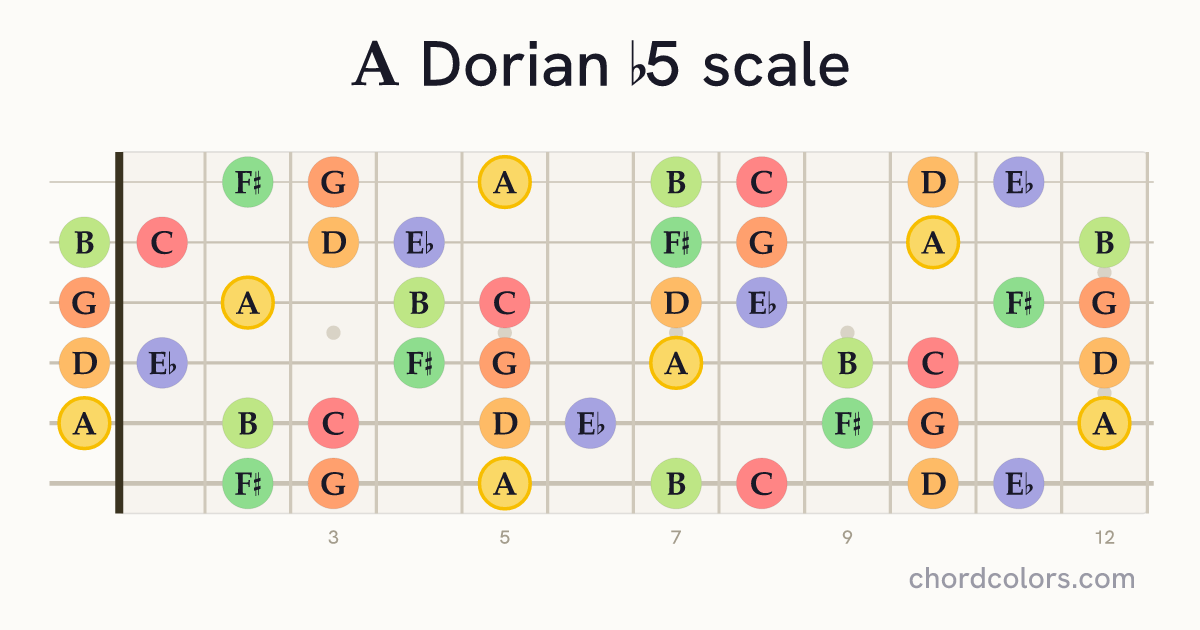 A Dorian b5 scale on guitar shown as colored note dots