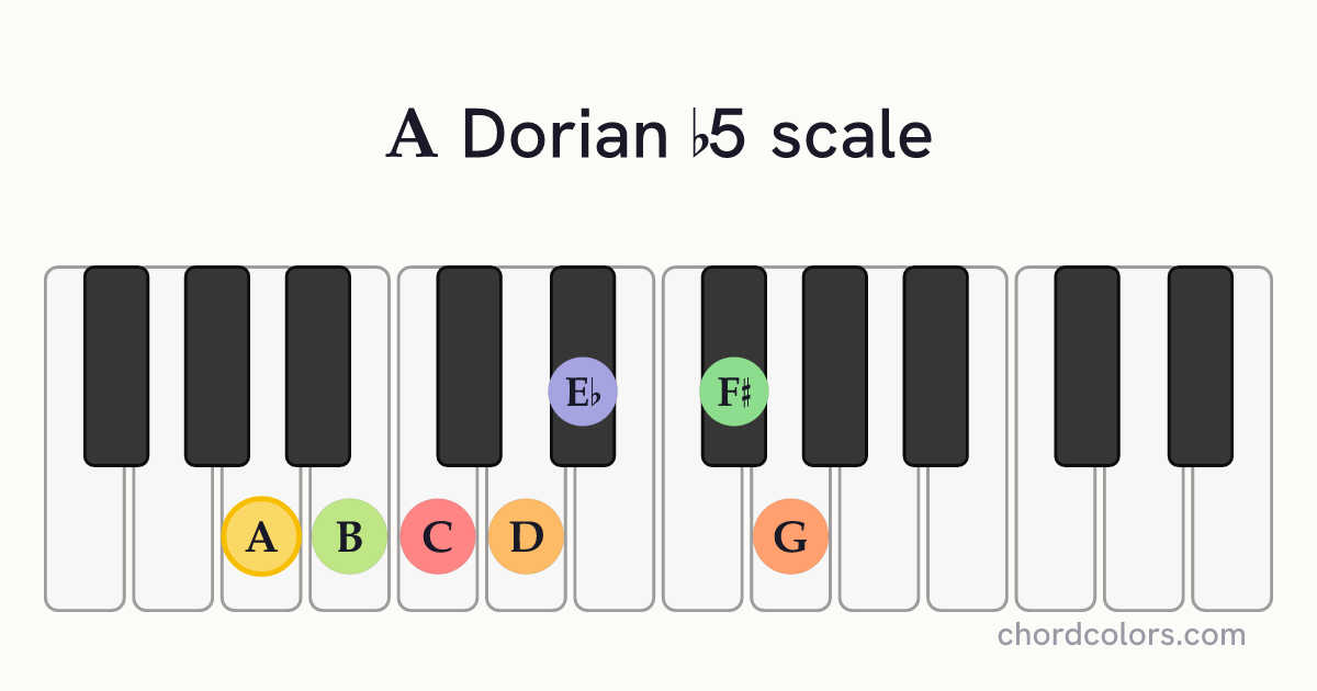 A Dorian b5 scale on piano shown as colored note dots