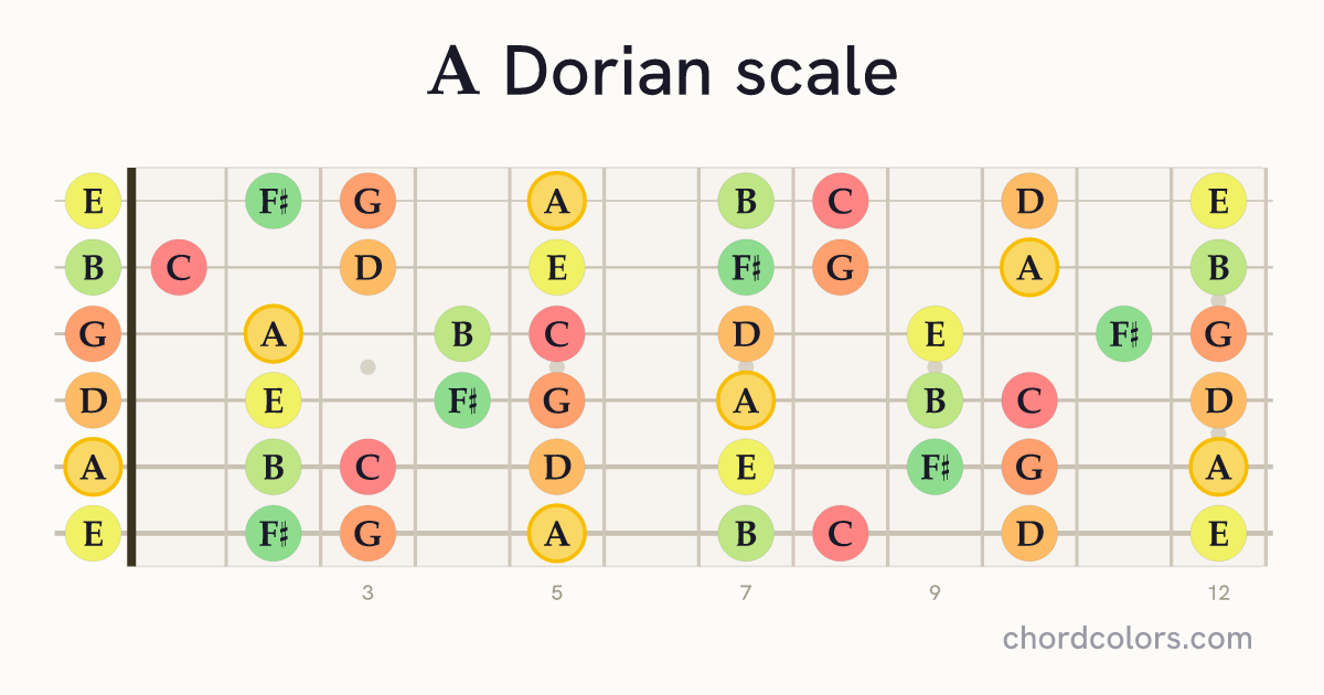 A Dorian scale on guitar shown as colored note dots