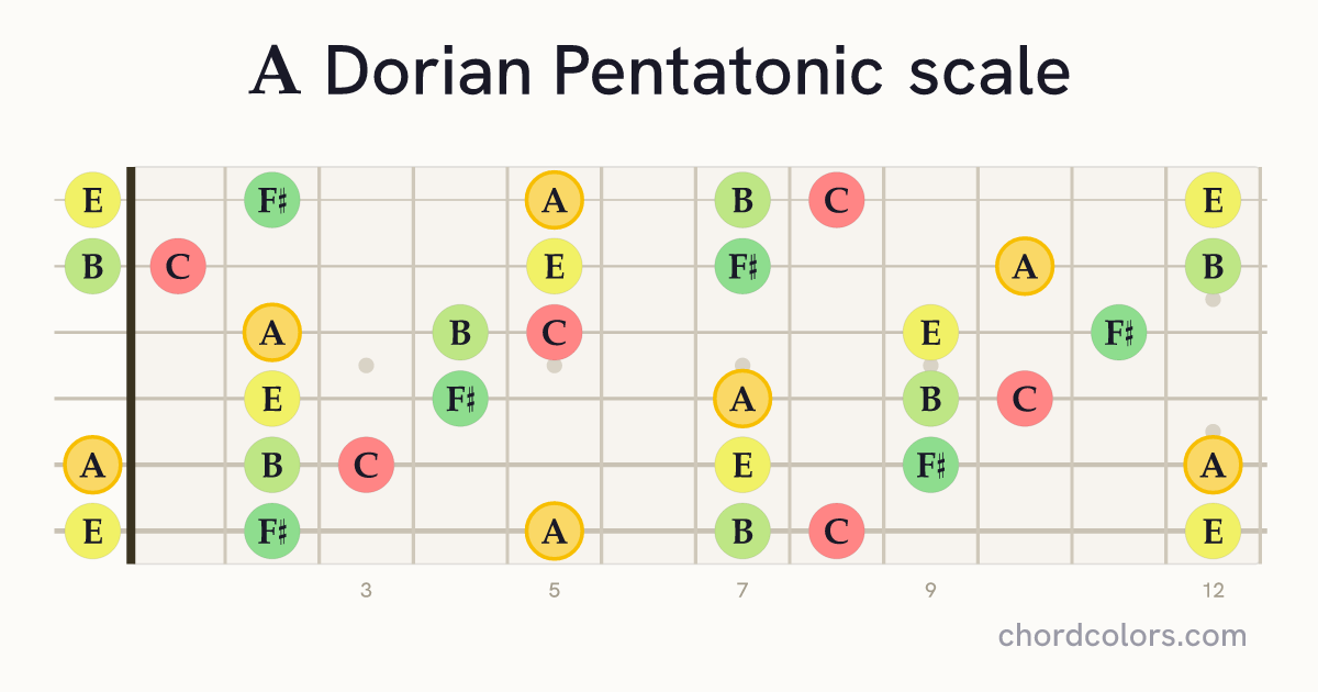 A Dorian Pentatonic scale on guitar shown as colored note dots