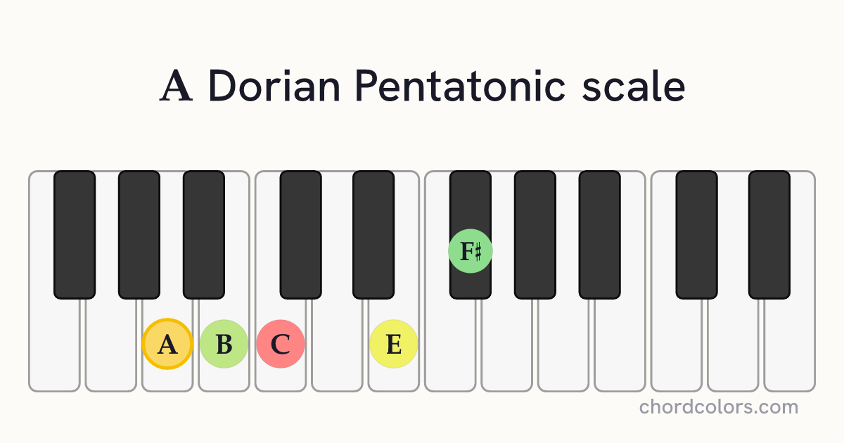A Dorian Pentatonic scale on piano shown as colored note dots