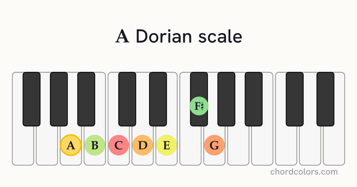 A Dorian scale on piano shown as colored note dots