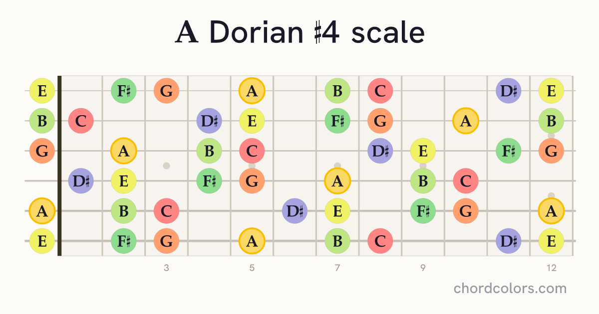 A Dorian #4 scale on guitar shown as colored note dots