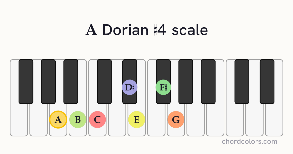 A Dorian #4 scale on piano shown as colored note dots