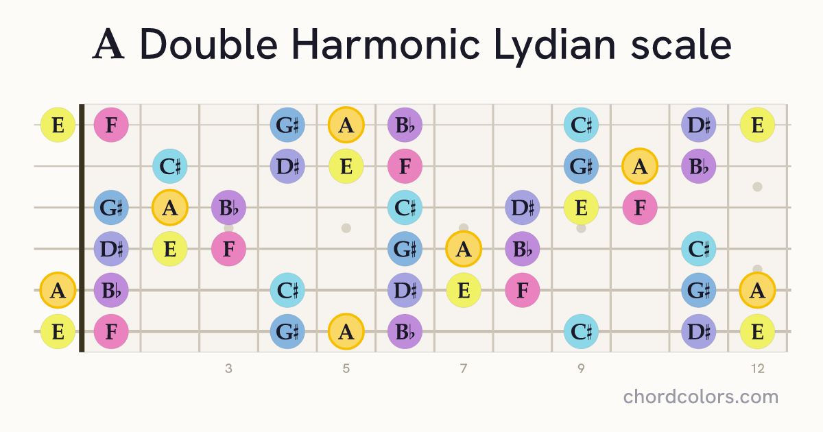 A Double Harmonic Lydian scale on guitar shown as colored note dots