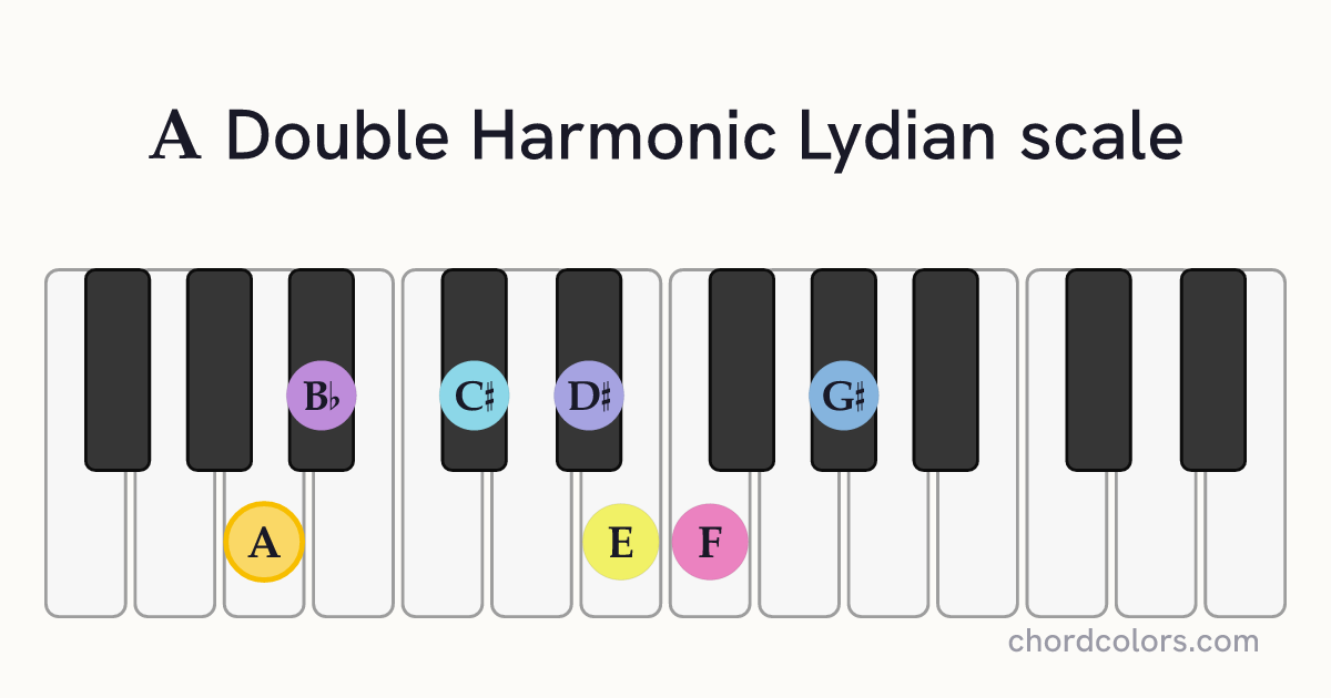 A Double Harmonic Lydian scale on piano shown as colored note dots