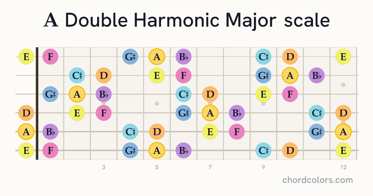 A Double Harmonic Major scale on guitar shown as colored note dots
