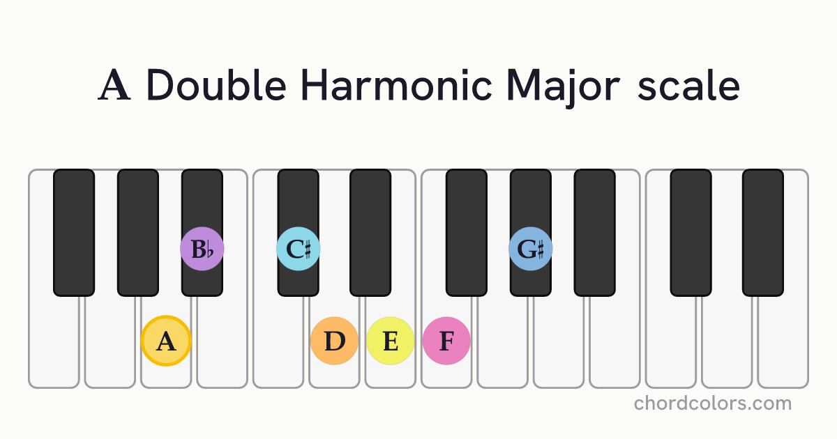 A Double Harmonic Major scale on piano shown as colored note dots