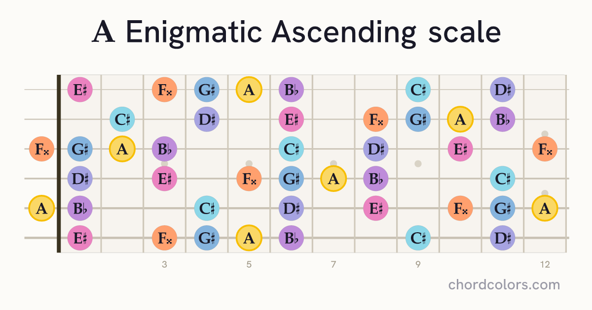 A Enigmatic Ascending scale on guitar shown as colored note dots